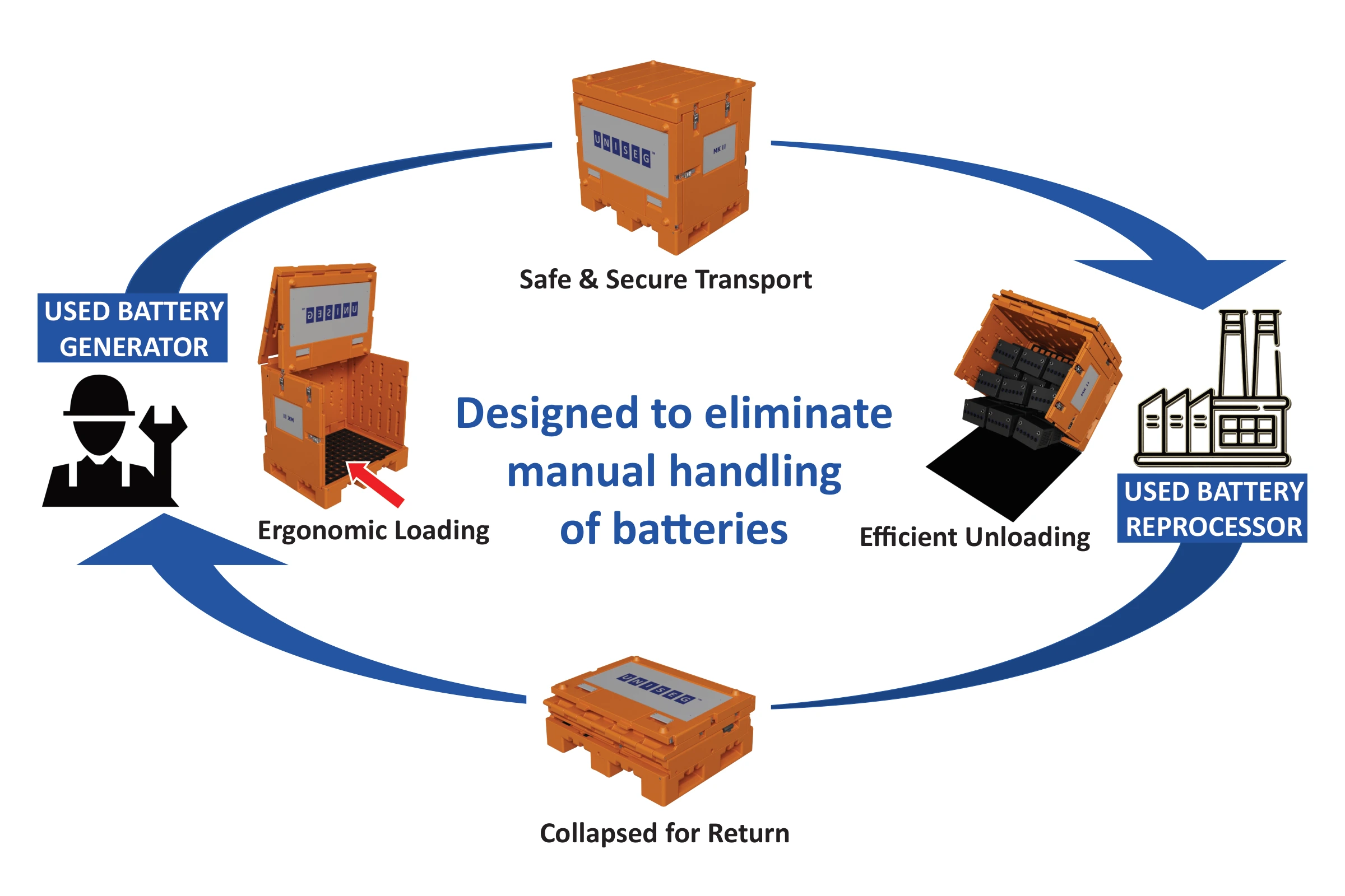BTS Container closed-loop process: ergonomic loading at the used battery generator, safe and secure transport, efficient unloading at the used battery reprocessor, and collapsed containers returned for reuse. Designed to eliminate manual handling of batteries.